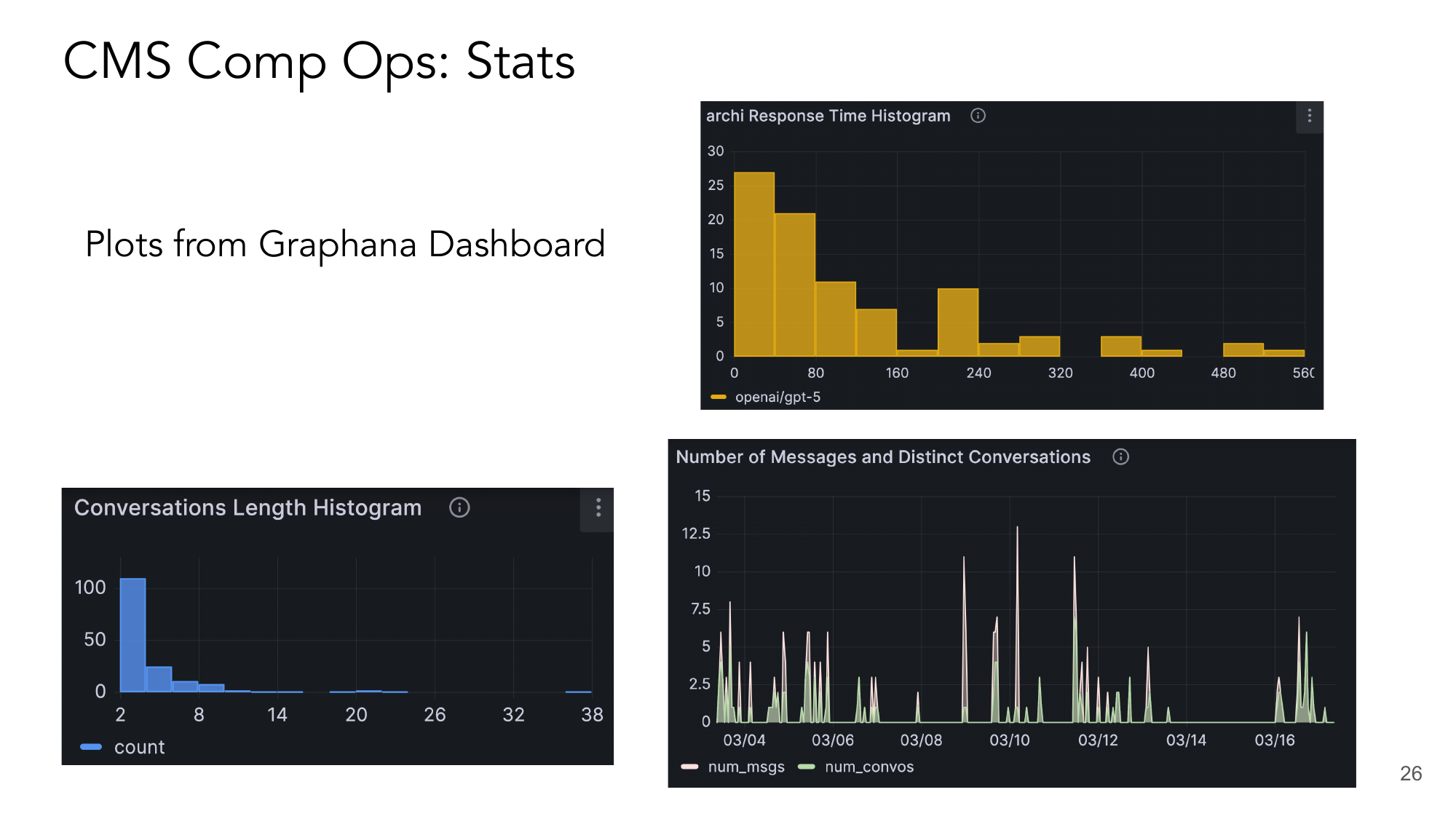 Archi Grafana dashboard